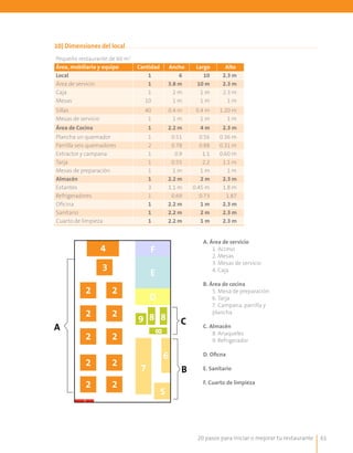 20 pasos para iniciar o mejorar tu restaurante 61
	
Pequeño restaurante de 60 m2
Área, mobiliario y equipo Cantidad Ancho Largo Alto
Local 1 6 10 2.3 m
Área de servicio 1 3.8 m 10 m 2.3 m
Caja 1 2 m 1 m 2.3 m
Mesas 10 1 m 1 m 1 m
Sillas 40 0.4 m 0.4 m 1.20 m
Mesas de servicio 1 1 m 1 m 1 m
Área de Cocina 1 2.2 m 4 m 2.3 m
Plancha un quemador 1 0.51 0.56 0.36 m
Parrilla seis quemadores 2 0.78 0.88 0.31 m
Extractor y campana 1 0.9 1.1 0.60 m
Tarja 1 0.55 2.2 1.1 m
Mesas de preparación 1 1 m 1 m 1 m
Almacén 1 2.2 m 2 m 2.3 m
Estantes 3 1.1 m 0.45 m 1.8 m
Refrigeradores 1 0.69 0.73 1.87
Oficina 1 2.2 m 1 m 2.3 m
Sanitario 1 2.2 m 2 m 2.3 m
Cuarto de limpieza 1 2.2 m 1 m 2.3 m
10) Dimensiones del local
A. Área de servicio
1. Acceso
2. Mesas
3. Mesas de servicio
4. Caja
B. Área de cocina
5. Mesa de preparación
6. Tarja
7. Campana, parrilla y
plancha
C. Almacén
8. Anaqueles
9. Refrigerador
D. Oficna
E. Sanitario
F. Cuarto de limpieza
4
3
2
2
2
2
2
2
2
2
2
2
F
A
C
B
E
D
9 8
8
8
7
6
5
 