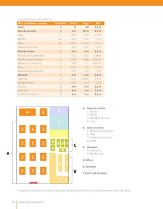 Guía del participante62
	
Pequeño restaurante de 80 m2
Área, mobiliario y equipo Cantidad Ancho Largo Alto
Local 1 8 10 2.3 m
Área de servicio 1 5 m 10 m 2.3 m
Caja 1 2 m 1 m 2.3 m
Mesas 12 1 m 1 m 1 m
Sillas 48 0.4 m 0.4 m 1.20 m
Mesas de servicio 1 1 m 1 m 1 m
Área de cocina 1 3 m 4 m 2.3 m
Plancha de 1 quemador 1 0.51 0.56 0.36m
Parrilla 6 quemadores 2 0.78 0.88 0.31 m
Extractor y campana 2 0.9 1.1 0.60 m
Tarja 2 0.55 2.2 1.1m
Mesas de preparación 2 1 m 1 m 1 m
Almacén 1 3 m 2 m 2.3 m
Estantes 4 1.1 m 0.45m 1.8 m
Refrigeradores 2 0.69 0.73 1.87
Oficina 1 3 m 1 m 2.3 m
Sanitario 1 3 m 2 m 2.3 m
Cuarto de limpieza 1 3 m 1 m 2.3 m
A.	 Área de servicio
	 1. Acceso
	 2. Mesas
	 3. Mesas de servicio
	 4. Caja
B.	 Área de cocina
	 5. Mesa de preparación
	 6. Tarja
	 7. Campana, parrilla y
plancha
C.	 Almacén
	 8. Anaqueles
	 9. Refrigerador
D. Oficna
E. Sanitario
F. Cuarto de limpieza
El diagrama se realizó a escala con el propósito de que la distribución y dimensiones sean más claras.
4 3
2
2
2
2
2
2
2
2
2
2
2
2
F
A
C
B
E
D
89
9
8
8
8
7
6 6
55
 