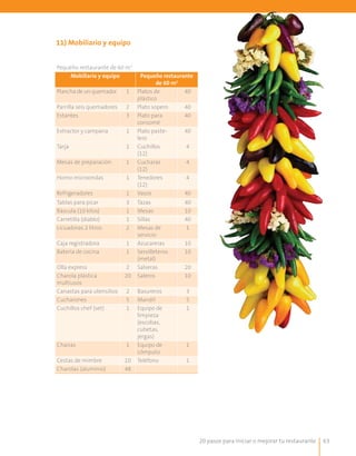20 pasos para iniciar o mejorar tu restaurante 63
11) Mobiliario y equipo	
	
Pequeño restaurante de 60 m2
Mobiliario y equipo Pequeño restaurante
de 60 m2
Plancha de un quemador 1 Platos de
plástico
40
Parrilla seis quemadores 2 Plato sopero 40
Estantes 3 Plato para
consomé
40
Extractor y campana 1 Plato paste-
lero
40
Tarja 1 Cuchillos
(12)
4
Mesas de preparación 1 Cucharas
(12)
4
Horno microondas 1 Tenedores
(12)
4
Refrigeradores 1 Vasos 40
Tablas para picar 3 Tazas 40
Báscula (10 kilos) 1 Mesas 10
Carretilla (diablo) 1 Sillas 40
Licuadoras 2 litros 2 Mesas de
servicio
1
Caja registradora 1 Azucareras 10
Batería de cocina 1 Servilleteros
(metal)
10
Olla express 2 Salseras 20
Charola plástica
multiusos
20 Saleros 10
Canastas para utensilios 2 Basureros 3
Cucharones 5 Mandil 5
Cuchillos chef (set) 1 Equipo de
limpieza
(escobas,
cubetas,
jergas)
1
Chairas 1 Equipo de
cómputo
1
Cestas de mimbre 10 Teléfono 1
Charolas (aluminio) 48
 