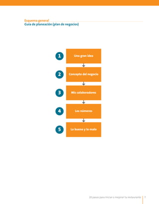 20 pasos para iniciar o mejorar tu restaurante 7
Esquema general
Guía de planeación (plan de negocios)
Una gran idea
Concepto del negocio
Mis colaboradores
Los números
Lo bueno y lo malo
1
2
3
4
5
 