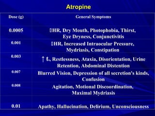 Atropine
Dose (g) General Symptoms
0.0005 HR, Dry Mouth, Photophobia, Thirst,
Eye Dryness, Conjunctivitis
0.001 HR, Increased Intraocular Pressure,
Mydriasis, Constipation
0.003
↑ t0, Restlessness, Ataxia, Disorientation, Urine
Retention, Abdominal Distention
0.007 Blurred Vision, Depression of all secretion's kinds,
Confusion
0.008 Agitation, Motional Discoordination,
Maximal Mydriasis
0.01 Apathy, Hallucination, Delirium, Unconsciousness
 
