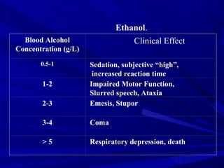 
Blood Alcohol
Concentration (g/L)
Clinical Effect 
0.5-1 Sedation, subjective “high”,
increased reaction time
1-2 Impaired Motor Function,
Slurred speech, Ataxia
2-3 Emesis, Stupor
3-4 Coma
> 5 Respiratory depression, death
 
Ethanol. 
 
