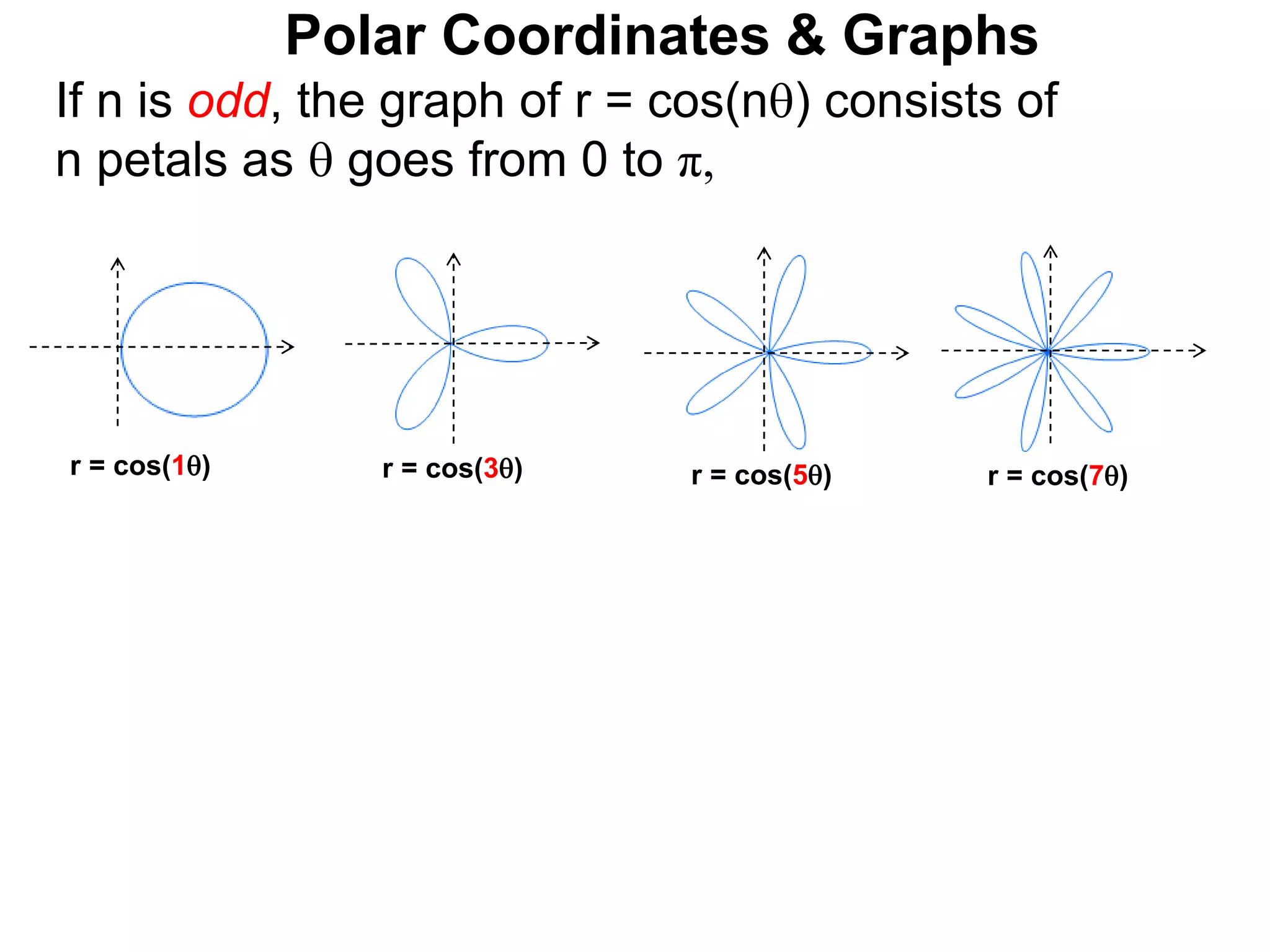 Polar Coordinates & Graphs
r = cos(1) r = cos(3)
If n is odd, the graph of r = cos(n) consists of
n petals as  goes from 0 to π,
r = cos(7)
r = cos(5)
 