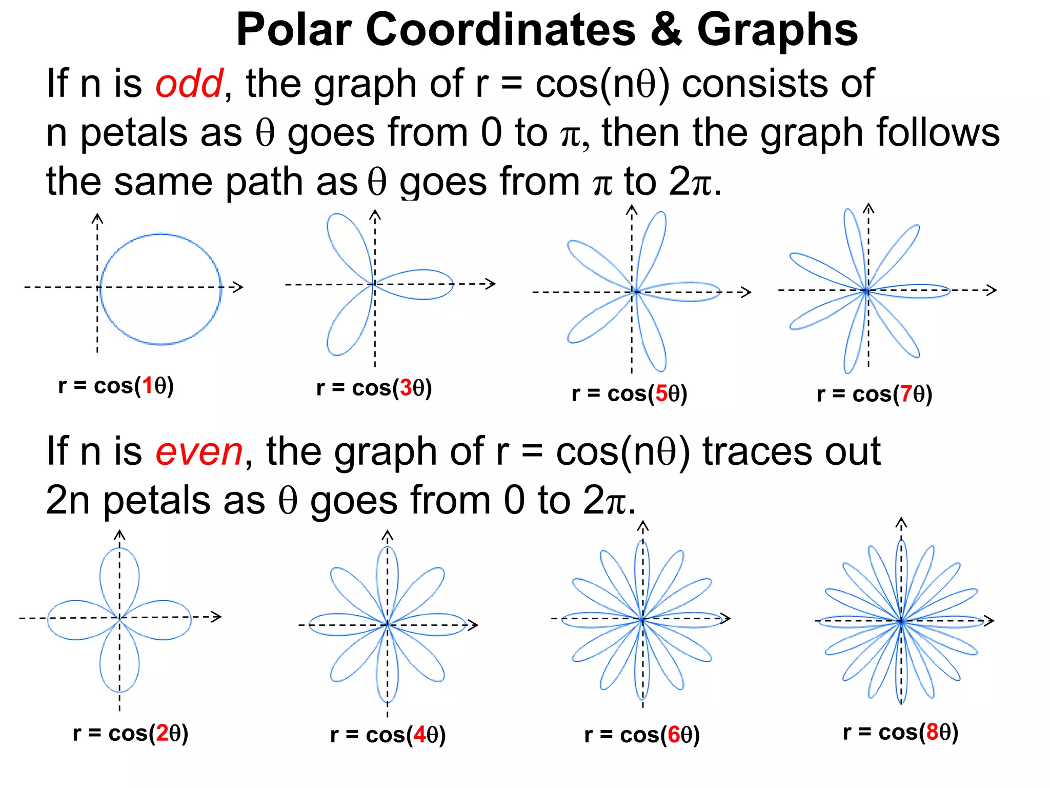 Polar Coordinates & Graphs
r = cos(1) r = cos(3)
If n is odd, the graph of r = cos(n) consists of
n petals as  goes from 0 to π, then the graph follows
the same path as  goes from π to 2π.
r = cos(2) r = cos(4) r = cos(6) r = cos(8)
If n is even, the graph of r = cos(n) traces out
2n petals as  goes from 0 to 2π.
r = cos(7)
r = cos(5)
 
