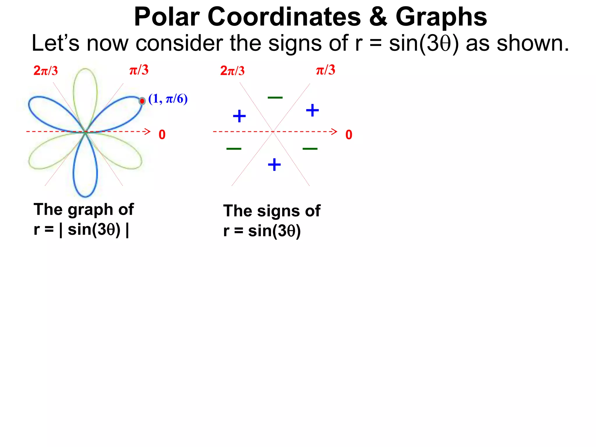 Polar Coordinates & Graphs
Let’s now consider the signs of r = sin(3) as shown.
below.
0
π/3
2π/3
0
π/3
2π/3
+
+
+
–
– –
The signs of
r = sin(3)
The graph of
r = | sin(3) |
(1, π/6)
 