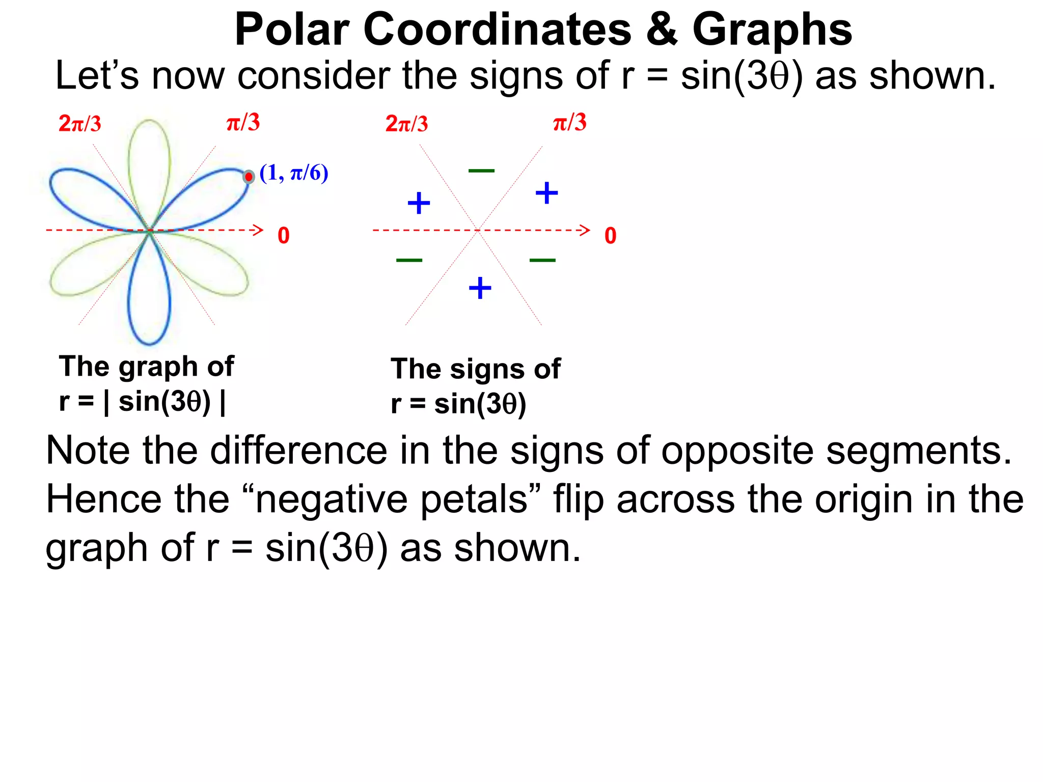 Polar Coordinates & Graphs
Let’s now consider the signs of r = sin(3) as shown.
below.
0
π/3
2π/3 π/3
2π/3
+
+
+
–
– –
The signs of
r = sin(3)
Note the difference in the signs of opposite segments.
Hence the “negative petals” flip across the origin in the
graph of r = sin(3) as shown.
The graph of
r = | sin(3) |
(1, π/6)
0
 