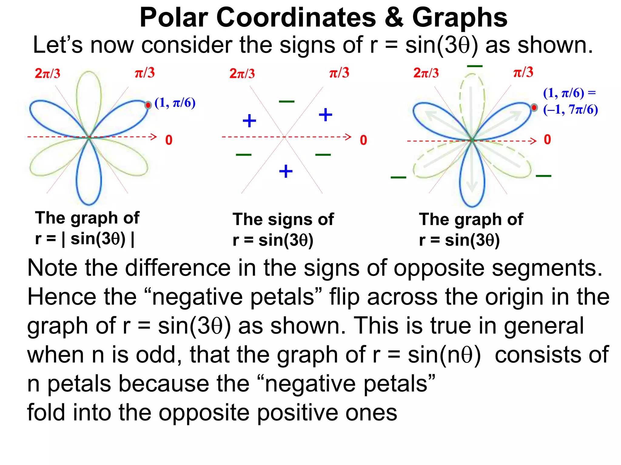 Polar Coordinates & Graphs
Let’s now consider the signs of r = sin(3) as shown.
below.
0
π/3
2π/3
0
π/3
2π/3
0
π/3
2π/3
+
+
+
–
– –
The signs of
r = sin(3)
Note the difference in the signs of opposite segments.
Hence the “negative petals” flip across the origin in the
graph of r = sin(3) as shown. This is true in general
when n is odd, that the graph of r = sin(n) consists of
n petals because the “negative petals”
fold into the opposite positive ones
The graph of
r = sin(3)
The graph of
r = | sin(3) |
– –
–
(1, π/6)
(1, π/6) =
(–1, 7π/6)
 