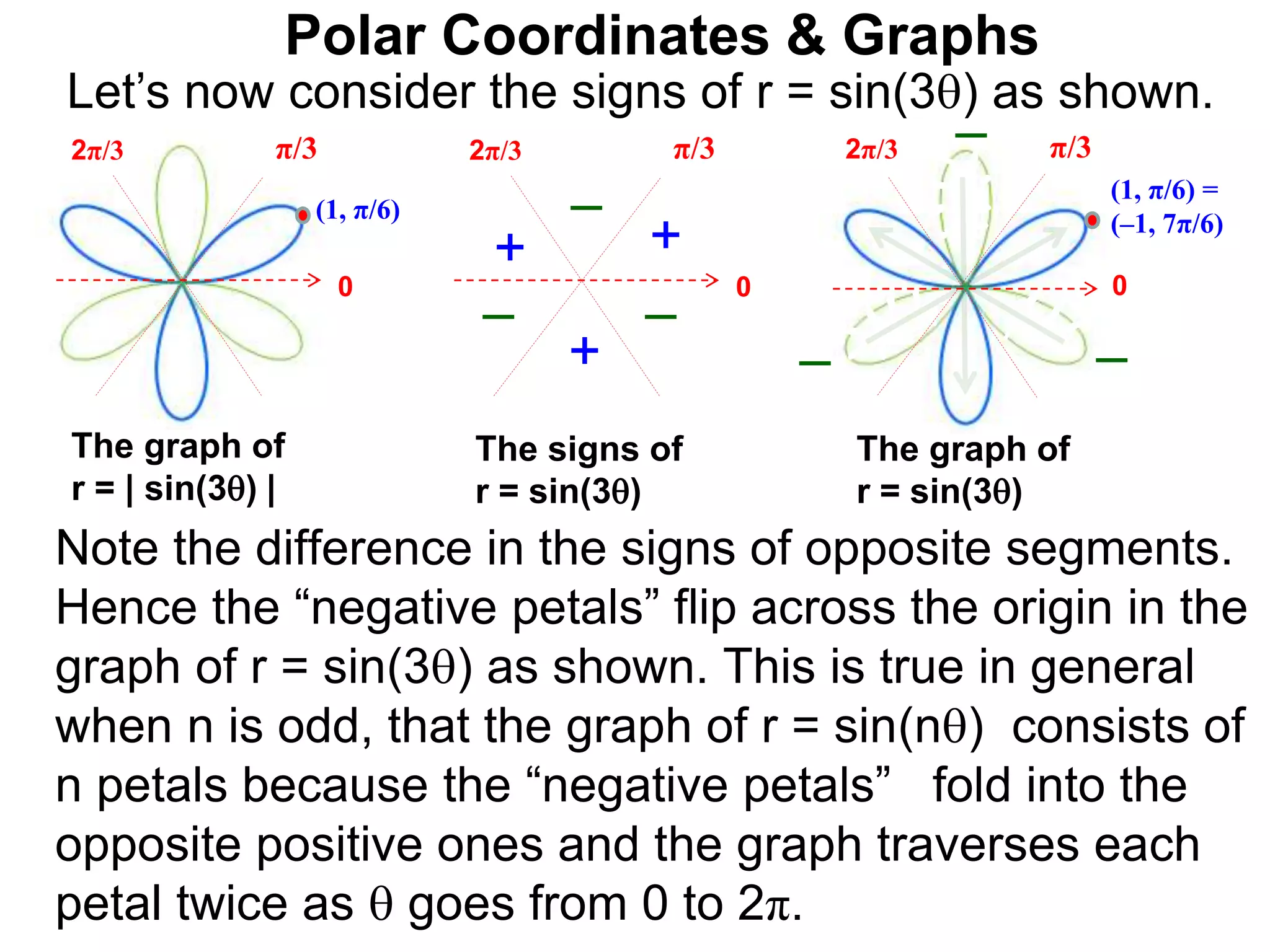 Polar Coordinates & Graphs
Let’s now consider the signs of r = sin(3) as shown.
below.
0
π/3
2π/3
0
π/3
2π/3
0
π/3
2π/3
+
+
+
–
– –
The signs of
r = sin(3)
Note the difference in the signs of opposite segments.
Hence the “negative petals” flip across the origin in the
graph of r = sin(3) as shown. This is true in general
when n is odd, that the graph of r = sin(n) consists of
n petals because the “negative petals” fold into the
opposite positive ones and the graph traverses each
petal twice as  goes from 0 to 2π.
The graph of
r = sin(3)
The graph of
r = | sin(3) |
– –
–
(1, π/6)
(1, π/6) =
(–1, 7π/6)
 