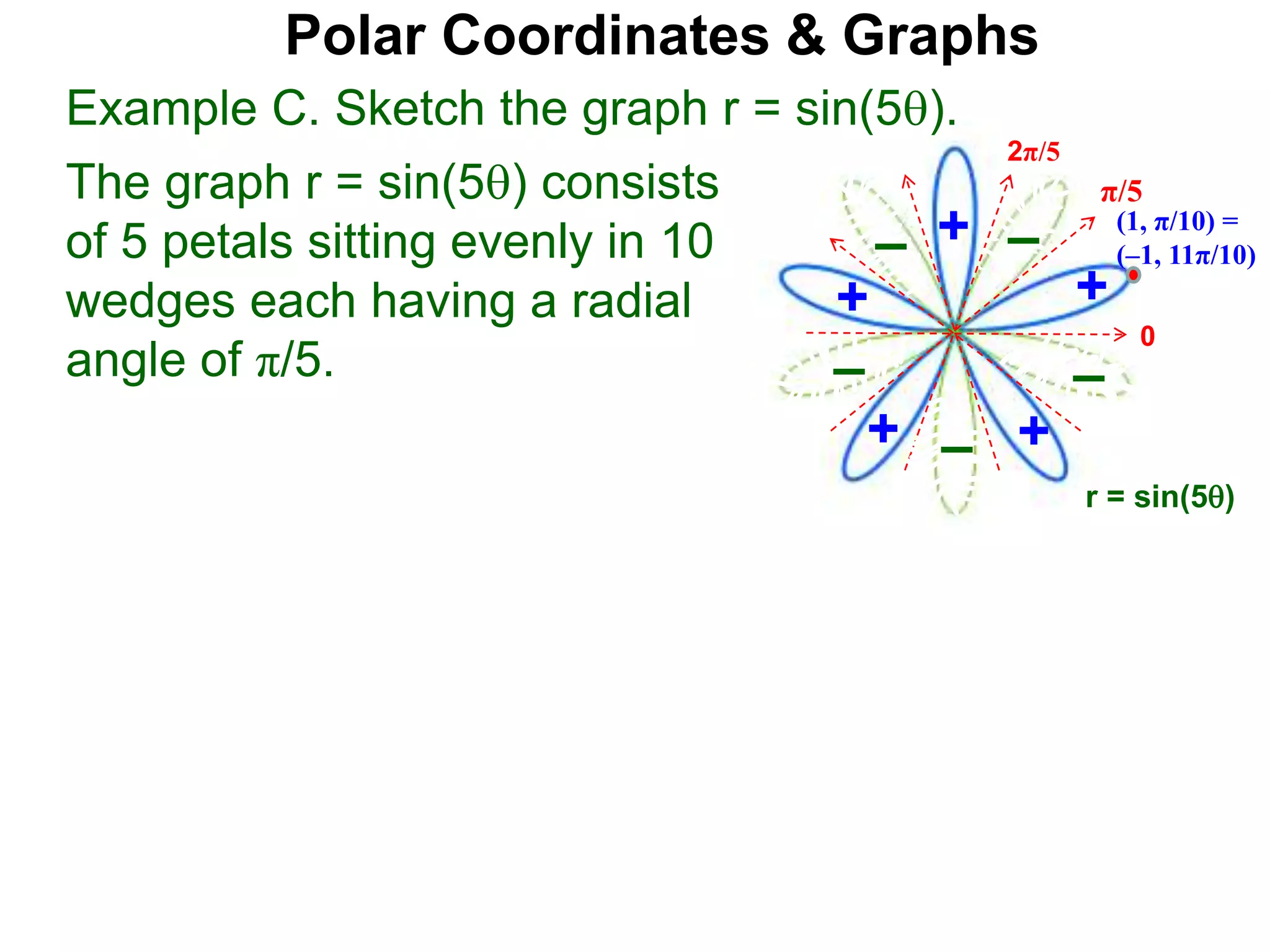 The graph r = sin(5) consists
of 5 petals sitting evenly in 10
wedges each having a radial
angle of π/5.
Polar Coordinates & Graphs
(1, π/10) =
(–1, 11π/10)
0
2π/5
π/5
Example C. Sketch the graph r = sin(5).
+
–
+
–
+
+ +
– –
–
r = sin(5)
 