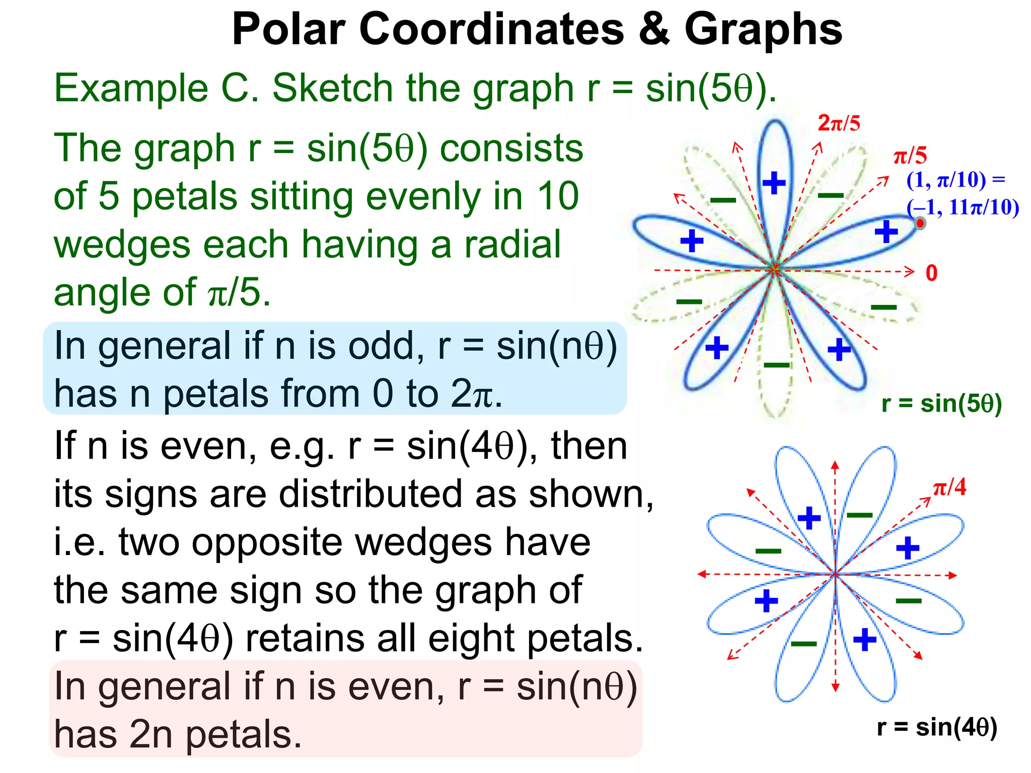 The graph r = sin(5) consists
of 5 petals sitting evenly in 10
wedges each having a radial
angle of π/5.
Polar Coordinates & Graphs
r = sin(4)
π/4
+
–
+
–
+
–
–
+
If n is even, e.g. r = sin(4), then
its signs are distributed as shown,
i.e. two opposite wedges have
the same sign so the graph of
r = sin(4) retains all eight petals.
In general if n is even, r = sin(n)
has 2n petals.
(1, π/10) =
(–1, 11π/10)
0
2π/5
π/5
Example C. Sketch the graph r = sin(5).
+
–
+
–
+
+ +
– –
–
r = sin(5)
In general if n is odd, r = sin(n)
has n petals from 0 to 2π.
 
