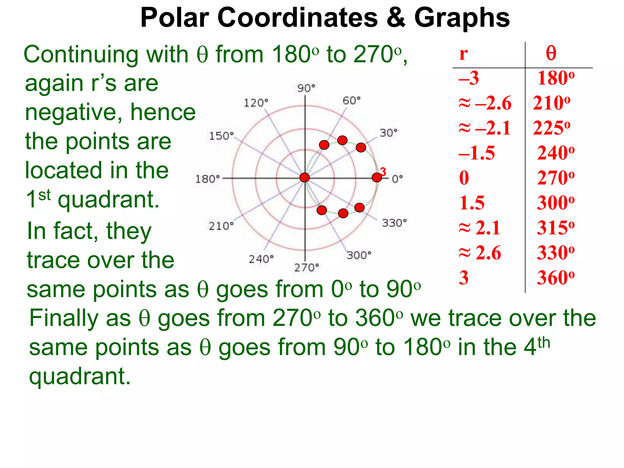 Polar Coordinates & Graphs
Continuing with  from 180o to 270o, r 
–3 180o
≈ –2.6 210o
≈ –2.1 225o
–1.5 240o
0 270o
1.5 300o
≈ 2.1 315o
≈ 2.6 330o
3 360o
again r’s are
negative, hence
the points are
located in the
1st quadrant.
3
In fact, they
trace over the
Finally as  goes from 270o to 360o we trace over the
same points as  goes from 90o to 180o in the 4th
quadrant.
same points as  goes from 0o to 90o
 