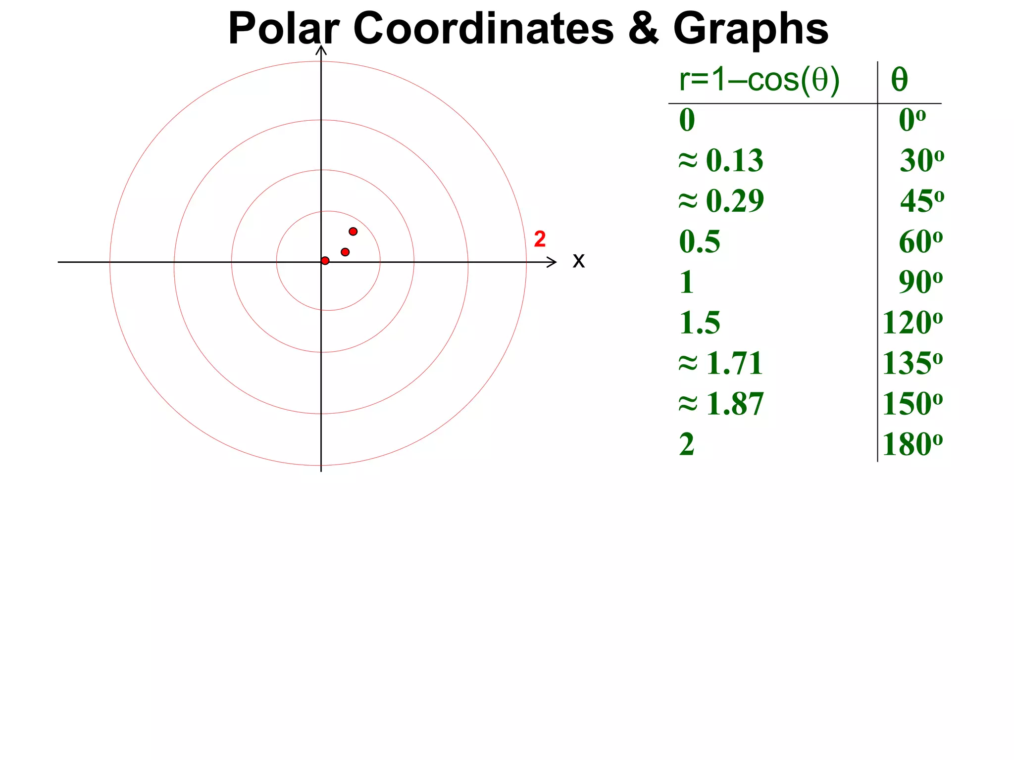 r=1–cos() 
0 0o
≈ 0.13 30o
≈ 0.29 45o
0.5 60o
1 90o
1.5 120o
≈ 1.71 135o
≈ 1.87 150o
2 180o
Polar Coordinates & Graphs
x
2
 