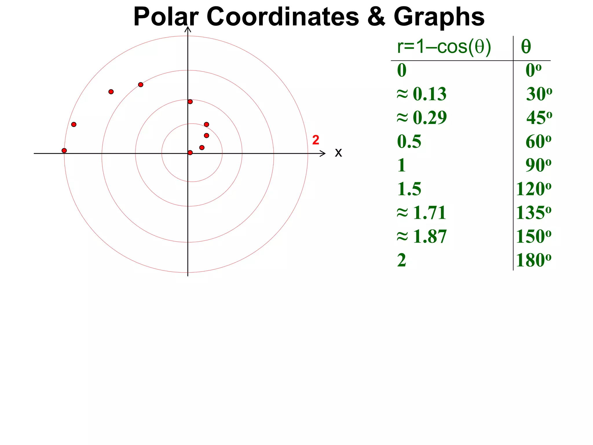 r=1–cos() 
0 0o
≈ 0.13 30o
≈ 0.29 45o
0.5 60o
1 90o
1.5 120o
≈ 1.71 135o
≈ 1.87 150o
2 180o
Polar Coordinates & Graphs
x
2
 