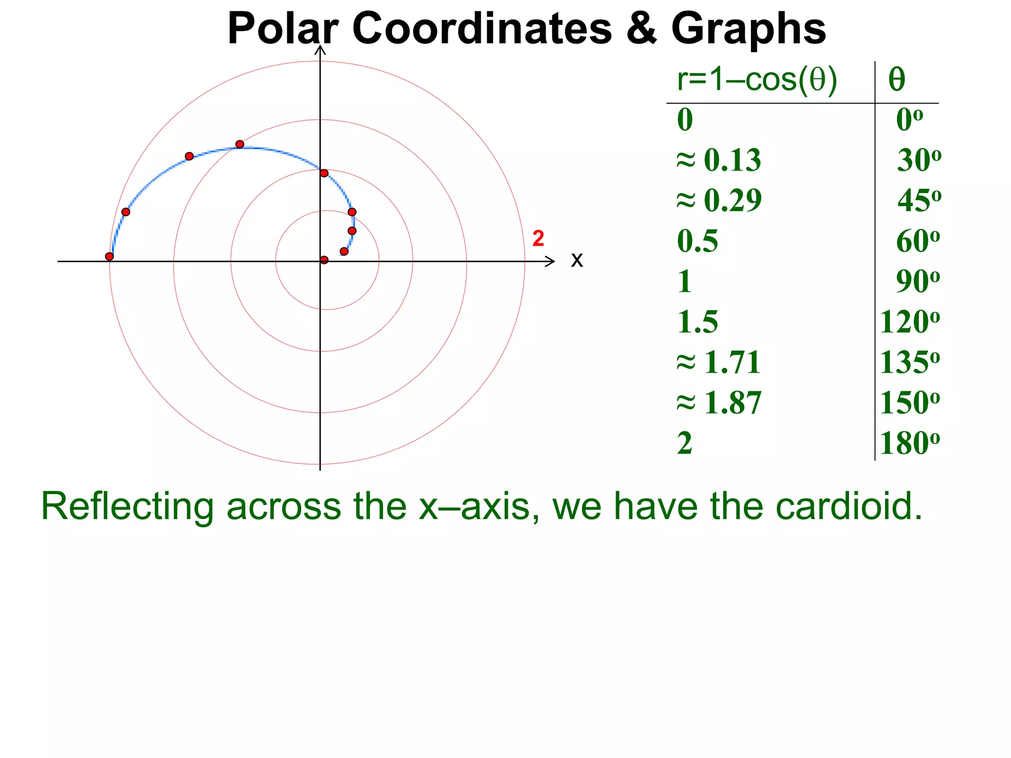 Polar Coordinates & Graphs
r=1–cos() 
0 0o
≈ 0.13 30o
≈ 0.29 45o
0.5 60o
1 90o
1.5 120o
≈ 1.71 135o
≈ 1.87 150o
2 180o
Reflecting across the x–axis, we have the cardioid.
x
2
 
