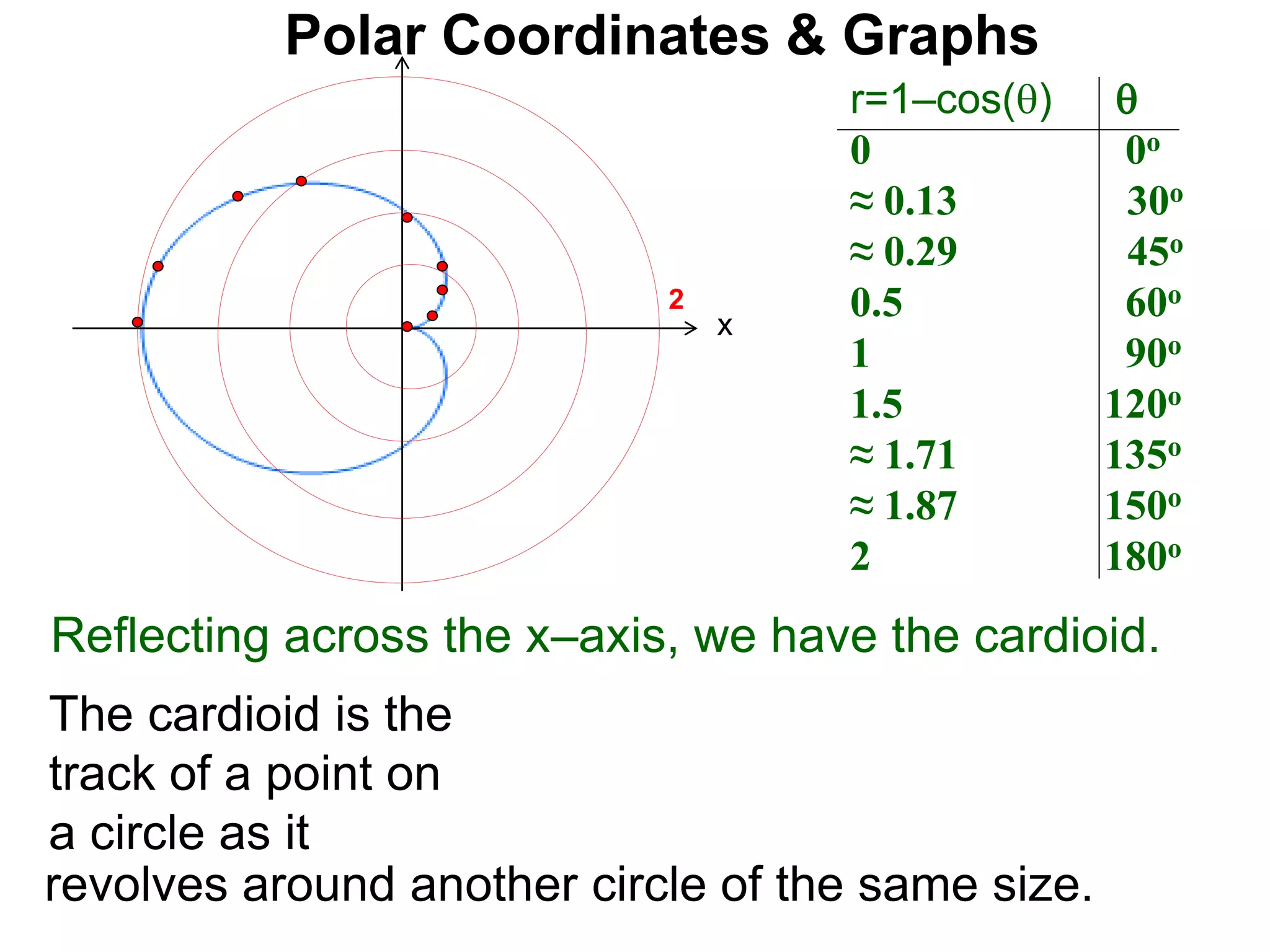 Polar Coordinates & Graphs
The cardioid is the
track of a point on
a circle as it
r=1–cos() 
0 0o
≈ 0.13 30o
≈ 0.29 45o
0.5 60o
1 90o
1.5 120o
≈ 1.71 135o
≈ 1.87 150o
2 180o
x
2
Reflecting across the x–axis, we have the cardioid.
revolves around another circle of the same size.
 