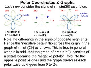 Polar Coordinates & Graphs
Let’s now consider the signs of r = sin(3) as shown.
below.
0
π/3
2π/3
0
π/3
2π/3
0
π/3
2π/3
+
+
+
–
– –
The signs of
r = sin(3)
Note the difference in the signs of opposite segments.
Hence the “negative petals” flip across the origin in the
graph of r = sin(3) as shown. This is true in general
when n is odd, that the graph of r = sin(n) consists of
n petals because the “negative petals” fold into the
opposite positive ones and the graph traverses each
petal twice as  goes from 0 to 2π.
The graph of
r = sin(3)
The graph of
r = | sin(3) |
– –
–
(1, π/6)
(1, π/6) =
(–1, 7π/6)
 