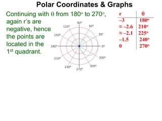 Polar Coordinates & Graphs
Continuing with  from 180o to 270o, r 
–3 180o
≈ –2.6 210o
≈ –2.1 225o
–1.5 240o
0 270o
1.5 300o
≈ 2.1 315o
≈ 2.6 330o
3 360o
again r’s are
negative, hence
the points are
located in the
1st quadrant.
 