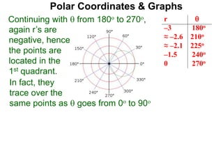 Polar Coordinates & Graphs
Continuing with  from 180o to 270o, r 
–3 180o
≈ –2.6 210o
≈ –2.1 225o
–1.5 240o
0 270o
1.5 300o
≈ 2.1 315o
≈ 2.6 330o
3 360o
again r’s are
negative, hence
the points are
located in the
1st quadrant.
In fact, they
trace over the
same points as  goes from 0o to 90o
 