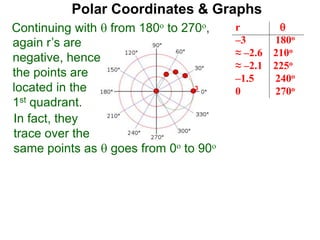 Polar Coordinates & Graphs
Continuing with  from 180o to 270o, r 
–3 180o
≈ –2.6 210o
≈ –2.1 225o
–1.5 240o
0 270o
1.5 300o
≈ 2.1 315o
≈ 2.6 330o
3 360o
again r’s are
negative, hence
the points are
located in the
1st quadrant.
3
In fact, they
trace over the
same points as  goes from 0o to 90o
 