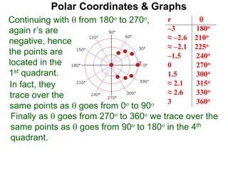 Polar Coordinates & Graphs
Continuing with  from 180o to 270o, r 
–3 180o
≈ –2.6 210o
≈ –2.1 225o
–1.5 240o
0 270o
1.5 300o
≈ 2.1 315o
≈ 2.6 330o
3 360o
again r’s are
negative, hence
the points are
located in the
1st quadrant.
3
In fact, they
trace over the
Finally as  goes from 270o to 360o we trace over the
same points as  goes from 90o to 180o in the 4th
quadrant.
same points as  goes from 0o to 90o
 
