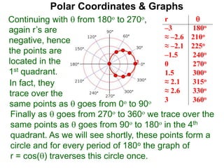Polar Coordinates & Graphs
Continuing with  from 180o to 270o, r 
–3 180o
≈ –2.6 210o
≈ –2.1 225o
–1.5 240o
0 270o
1.5 300o
≈ 2.1 315o
≈ 2.6 330o
3 360o
again r’s are
negative, hence
the points are
located in the
1st quadrant.
3
In fact, they
trace over the
Finally as  goes from 270o to 360o we trace over the
same points as  goes from 90o to 180o in the 4th
quadrant. As we will see shortly, these points form a
circle and for every period of 180o the graph of
r = cos() traverses this circle once.
same points as  goes from 0o to 90o
 