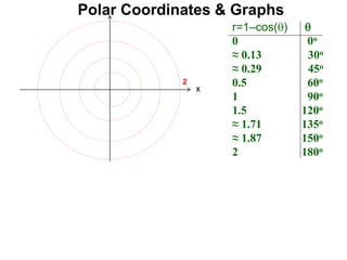 r=1–cos() 
0 0o
≈ 0.13 30o
≈ 0.29 45o
0.5 60o
1 90o
1.5 120o
≈ 1.71 135o
≈ 1.87 150o
2 180o
Polar Coordinates & Graphs
x
2
 