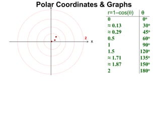 r=1–cos() 
0 0o
≈ 0.13 30o
≈ 0.29 45o
0.5 60o
1 90o
1.5 120o
≈ 1.71 135o
≈ 1.87 150o
2 180o
Polar Coordinates & Graphs
x
2
 