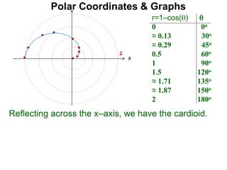 Polar Coordinates & Graphs
r=1–cos() 
0 0o
≈ 0.13 30o
≈ 0.29 45o
0.5 60o
1 90o
1.5 120o
≈ 1.71 135o
≈ 1.87 150o
2 180o
Reflecting across the x–axis, we have the cardioid.
x
2
 