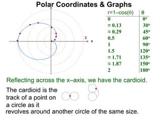 Polar Coordinates & Graphs
The cardioid is the
track of a point on
a circle as it
r=1–cos() 
0 0o
≈ 0.13 30o
≈ 0.29 45o
0.5 60o
1 90o
1.5 120o
≈ 1.71 135o
≈ 1.87 150o
2 180o
x
2
Reflecting across the x–axis, we have the cardioid.
revolves around another circle of the same size.
 