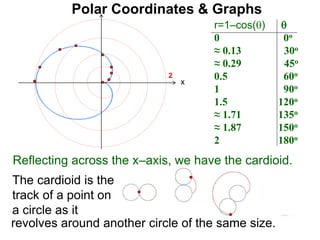 Polar Coordinates & Graphs
The cardioid is the
track of a point on
a circle as it
r=1–cos() 
0 0o
≈ 0.13 30o
≈ 0.29 45o
0.5 60o
1 90o
1.5 120o
≈ 1.71 135o
≈ 1.87 150o
2 180o
x
2
Reflecting across the x–axis, we have the cardioid.
revolves around another circle of the same size.
 