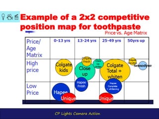 CP Lights Camera Action
Example of a 2x2 competitive
position map for toothpaste
Price vs. Age Matrix
 
