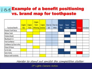 CP Lights Camera Action
Example of a benefit positioning
vs. brand map for toothpaste
Benefit Positioning vs. Brand Matrix
FunctionalBenefit
Colgate
Kids
Colgate
Fresh
Colgate
Total+
Whitening
Colgate
Sensitive
CloseUp
Gel
CloseUp
White
Hapee
Kids
Hapee
Fresh
Hapee
Total+
Whiten Unique Sensodyne
PreventsToothDecay
WhitensTeeth
FreshensBreath
Mouthwashin1
FreshConfidence
ConfidenceUpCloseto Kiss
Protect24hours
Funforkids
Savesmoney
Reducesteethsensitivity
Harder to stand out amidst the competitive clutter.
 