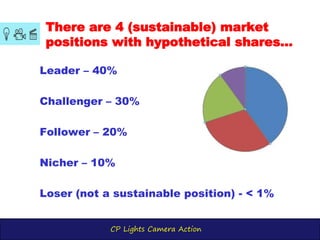 CP Lights Camera Action
There are 4 (sustainable) market
positions with hypothetical shares...
Leader – 40%
Challenger – 30%
Follower – 20%
Nicher – 10%
Loser (not a sustainable position) - < 1%
 