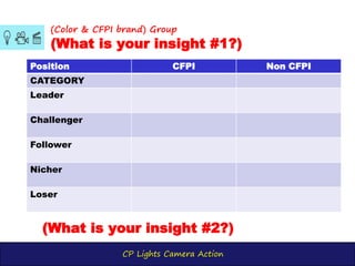 CP Lights Camera Action
(Color & CFPI brand) Group
(What is your insight #1?)
Position CFPI Non CFPI
CATEGORY
Leader
Challenger
Follower
Nicher
Loser
(What is your insight #2?)
 