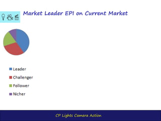 CP Lights Camera Action
Market Leader EPI on Current Market
 