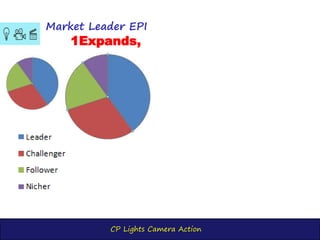 CP Lights Camera Action
Market Leader EPI
1Expands,
 