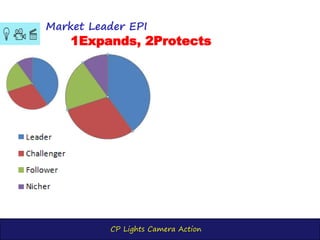 CP Lights Camera Action
Market Leader EPI
1Expands, 2Protects
 
