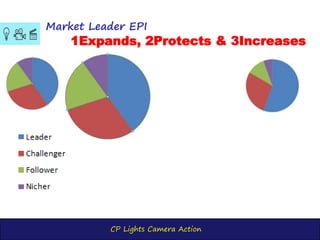 CP Lights Camera Action
Market Leader EPI
1Expands, 2Protects & 3Increases
 