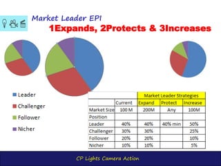 CP Lights Camera Action
Market Leader EPI
1Expands, 2Protects & 3Increases
 