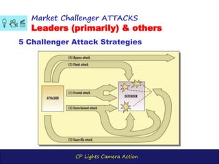 CP Lights Camera Action
5 Challenger Attack Strategies
Market Challenger ATTACKS
Leaders (primarily) & others
 