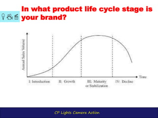 CP Lights Camera Action
In what product life cycle stage is
your brand?
 
