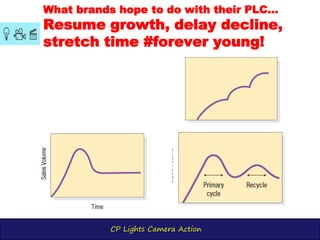 CP Lights Camera Action
What brands hope to do with their PLC...
Resume growth, delay decline,
stretch time #forever young!
 
