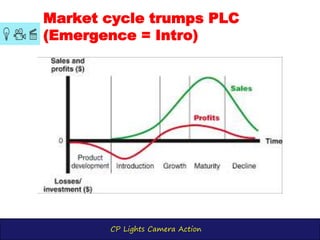 CP Lights Camera Action
Market cycle trumps PLC
(Emergence = Intro)
 