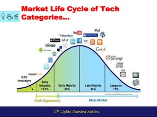 CP Lights Camera Action
Market Life Cycle of Tech
Categories…
 