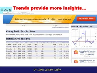 CP Lights Camera Action
Trends provide more insights...
 