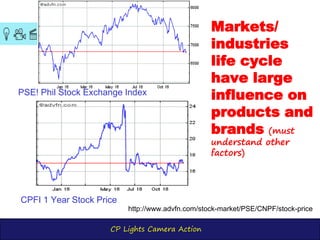 CP Lights Camera Action
Markets/
industries
life cycle
have large
influence on
products and
brands (must
understand other
factors)
PSE! Phil Stock Exchange Index
CPFI 1 Year Stock Price
http://www.advfn.com/stock-market/PSE/CNPF/stock-price
 