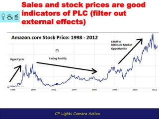 CP Lights Camera Action
Sales and stock prices are good
indicators of PLC (filter out
external effects)
 