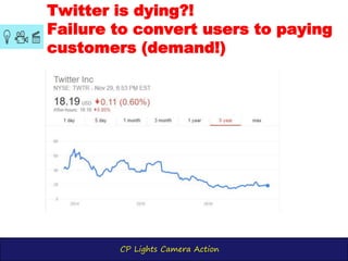 CP Lights Camera Action
Twitter is dying?!
Failure to convert users to paying
customers (demand!)
 
