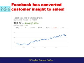 CP Lights Camera Action
Facebook has converted
customer insight to sales!
 