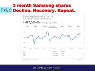 CP Lights Camera Action
3 month Samsung shares
Decline. Recovery. Repeat.
 
